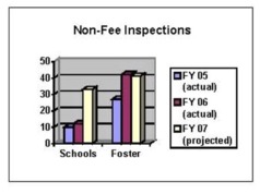 Non-Fee Inspections Chart